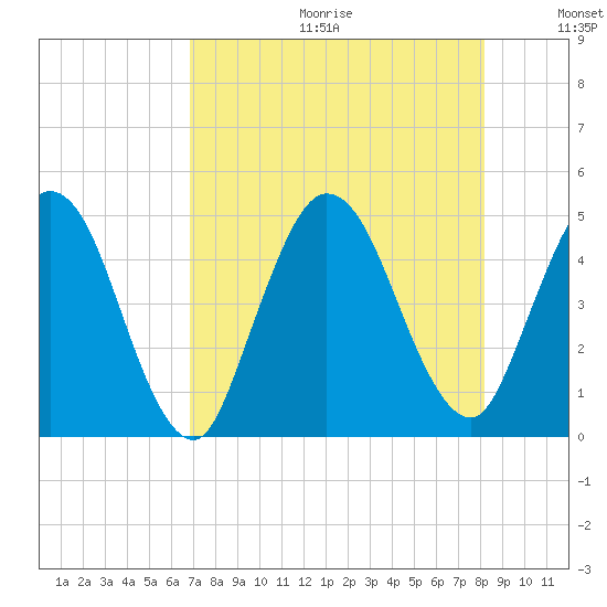 Sawpit Creek tide chart for Friday, August 13, 2021