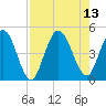 Sawpit Creek tide chart for Friday, August 13, 2021