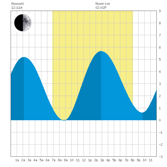 Sawpit Creek tide chart for Sunday, August 15, 2021