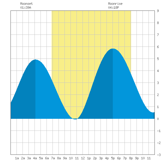 Sawpit Creek tide chart for Tuesday, August 17, 2021
