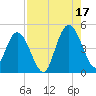 Sawpit Creek tide chart for Tuesday, August 17, 2021