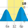 Sawpit Creek tide chart for Wednesday, August 18, 2021