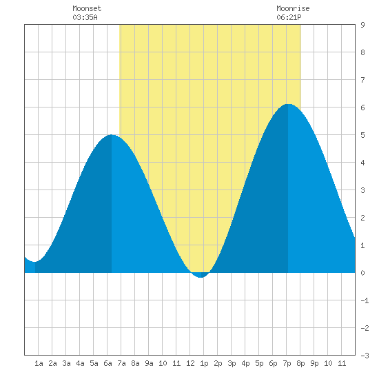 Sawpit Creek tide chart for Thursday, August 19, 2021