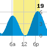 Sawpit Creek tide chart for Thursday, August 19, 2021