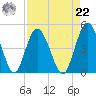 Sawpit Creek tide chart for Sunday, August 22, 2021