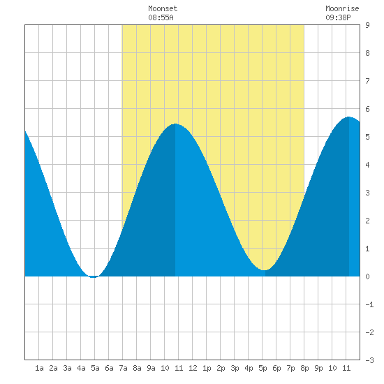Sawpit Creek tide chart for Tuesday, August 24, 2021