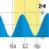 Sawpit Creek tide chart for Tuesday, August 24, 2021