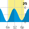 Sawpit Creek tide chart for Wednesday, August 25, 2021