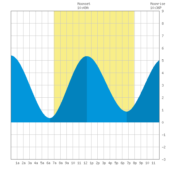 Sawpit Creek tide chart for Thursday, August 26, 2021