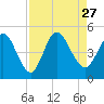 Sawpit Creek tide chart for Friday, August 27, 2021