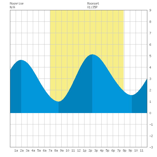 Sawpit Creek tide chart for Sunday, August 29, 2021