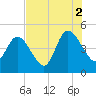 Sawpit Creek tide chart for Monday, August 2, 2021