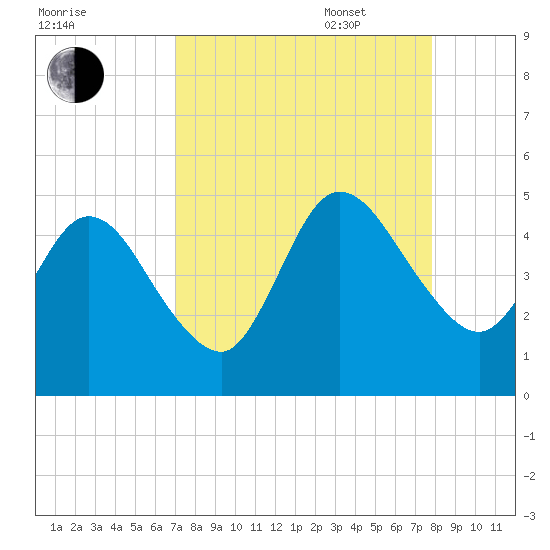 Sawpit Creek tide chart for Monday, August 30, 2021