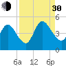 Sawpit Creek tide chart for Monday, August 30, 2021