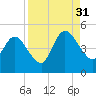 Sawpit Creek tide chart for Tuesday, August 31, 2021