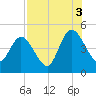 Sawpit Creek tide chart for Tuesday, August 3, 2021