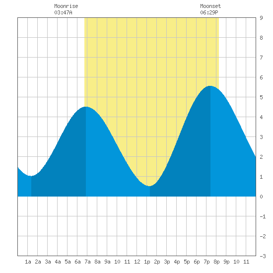 Sawpit Creek tide chart for Thursday, August 5, 2021