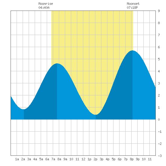 Sawpit Creek tide chart for Friday, August 6, 2021