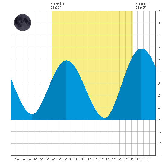 Sawpit Creek tide chart for Sunday, August 8, 2021