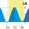 Sawpit Creek tide chart for Friday, September 10, 2021
