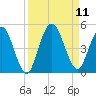 Sawpit Creek tide chart for Saturday, September 11, 2021