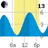 Sawpit Creek tide chart for Monday, September 13, 2021
