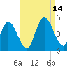 Sawpit Creek tide chart for Tuesday, September 14, 2021