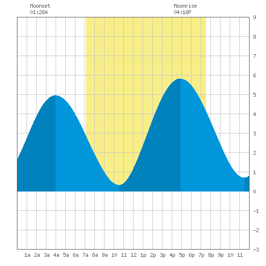 Sawpit Creek tide chart for Wednesday, September 15, 2021