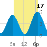 Sawpit Creek tide chart for Friday, September 17, 2021