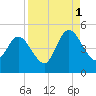 Sawpit Creek tide chart for Wednesday, September 1, 2021