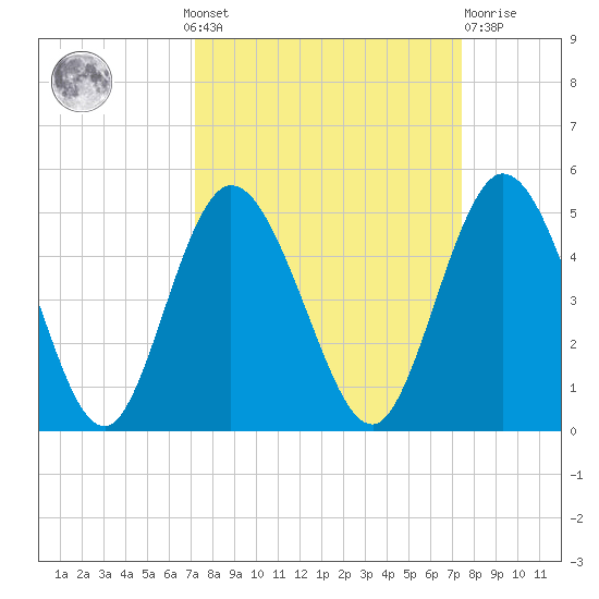 Sawpit Creek tide chart for Monday, September 20, 2021