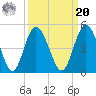 Sawpit Creek tide chart for Monday, September 20, 2021
