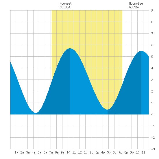 Sawpit Creek tide chart for Wednesday, September 22, 2021