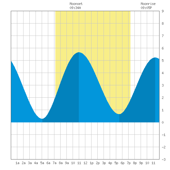 Sawpit Creek tide chart for Thursday, September 23, 2021