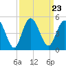 Sawpit Creek tide chart for Thursday, September 23, 2021