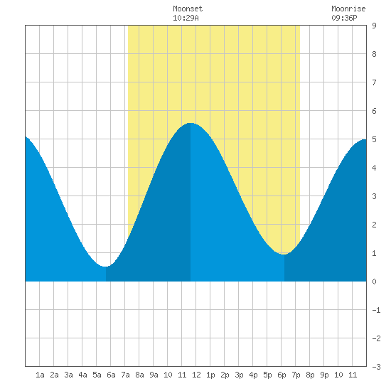Sawpit Creek tide chart for Friday, September 24, 2021