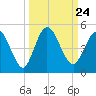 Sawpit Creek tide chart for Friday, September 24, 2021