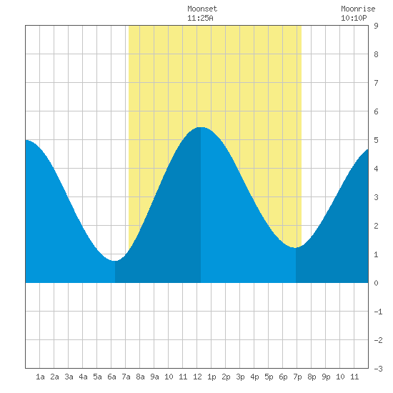 Sawpit Creek tide chart for Saturday, September 25, 2021