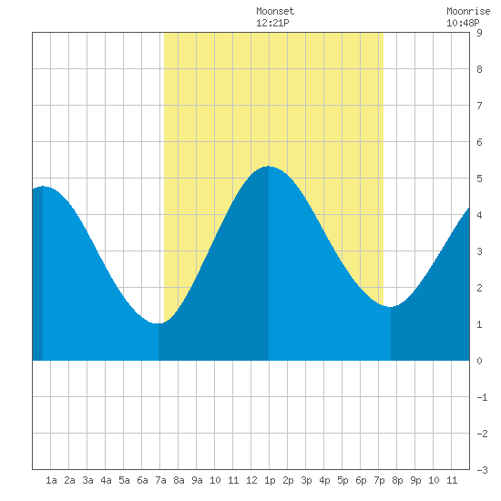 Sawpit Creek tide chart for Sunday, September 26, 2021