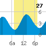 Sawpit Creek tide chart for Monday, September 27, 2021