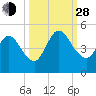 Sawpit Creek tide chart for Tuesday, September 28, 2021