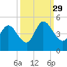 Sawpit Creek tide chart for Wednesday, September 29, 2021