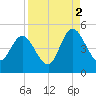 Sawpit Creek tide chart for Thursday, September 2, 2021