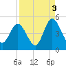 Sawpit Creek tide chart for Friday, September 3, 2021