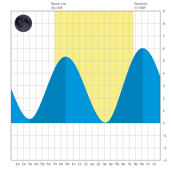 Sawpit Creek tide chart for Monday, September 6, 2021