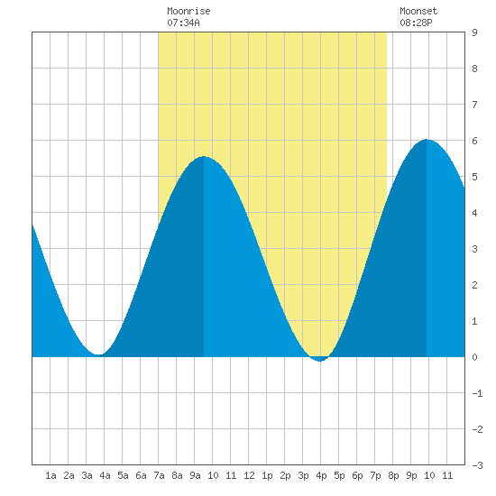 Sawpit Creek tide chart for Tuesday, September 7, 2021