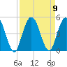 Sawpit Creek tide chart for Thursday, September 9, 2021