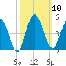 Sawpit Creek tide chart for Sunday, October 10, 2021