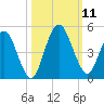 Sawpit Creek tide chart for Monday, October 11, 2021