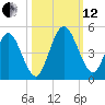 Sawpit Creek tide chart for Tuesday, October 12, 2021